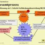 Gefährdungsbeurteilung Schule Vorlage Bewundernswert Titel Des Vortrags Musterpräsentation Glk ort Datum Ppt