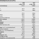 Gewinn Und Verlustrechnung Verein Vorlage Inspiration Bauer Ag Beendet Geschäftsjahr Voll Im Plan Und Setzt 2011