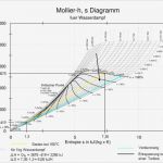 Hx Diagramm Vorlage Fabelhaft Enthalpie Diagramm Vorstellung Geeignet – Dlump