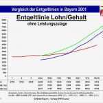 Ig Metall Kündigen Vorlage Genial Vergleichbare Leistung = Bisher Gleiches Geld Ppt