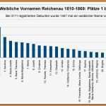 Inventurlisten Vorlage Excel Großartig 5 Weiblicher Vorname