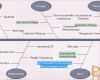 Ishikawa Diagramm Vorlage Erstaunlich ishikawa Diagramme Leicht Erstellen