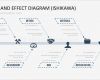 Ishikawa Diagramm Vorlage Fabelhaft tolle ishikawa Diagramm Vorlage Powerpoint Galerie