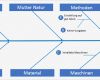 Ishikawa Diagramm Vorlage Inspiration ishikawa Diagramm 7m ishikawa Beispiel Ursachen Wirkungs