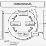 Iso 9001 2015 Handbuch Vorlage Cool iso 9000 iso 9001 Und iso 9004 Auf B Landau