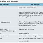 Iso 9001 2015 Handbuch Vorlage Elegant iso 9001 Mustervorlage