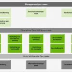 Iso 9001 2015 Handbuch Vorlage Wunderbar iso 9001 Qm Prozessoptimierung Durch Prozesslandschaft