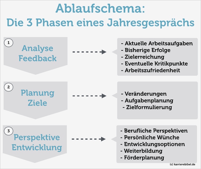 Feedbackgespräch So bereiten Sie sich vor