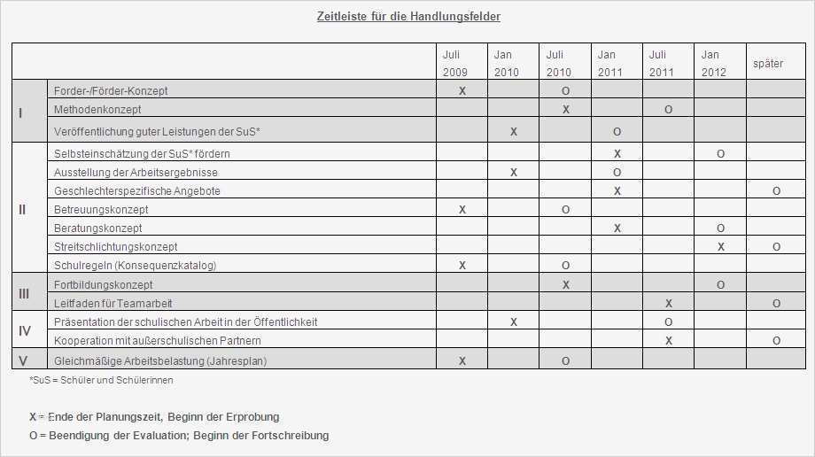 Jahresplanung Kindergarten Vorlage Luxus [leere Zeitleiste ...