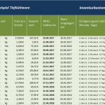 Kalkulation Gastronomie Excel Vorlage Elegant Excel Tabelle Intelligente Mhd Überwachung Für Gastronomie