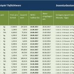 Kalkulation Gastronomie Excel Vorlage Großartig Excel Tabelle Intelligente Mhd Überwachung Für Gastronomie