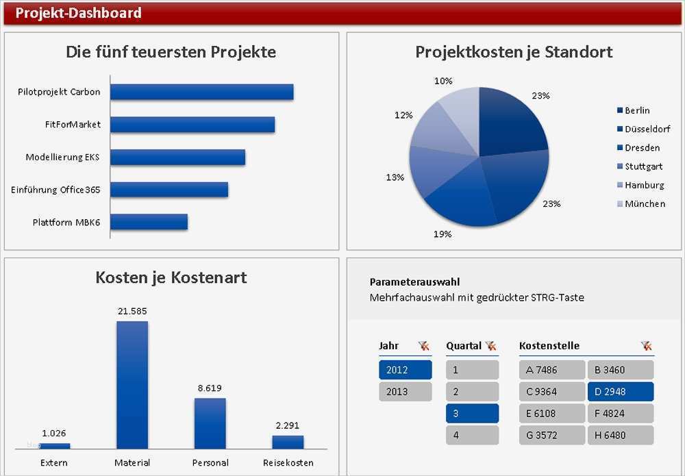Wichtige Kennzahlen auf einen Blick Interaktives Projekt