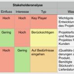 Kommunikationsplan Vorlage Inspiration Stakeholdermanagement Planung Und Umsetzung