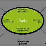 Konkurrenzanalyse Vorlage Erstaunlich Konkurrenzanalyse Beispiel Für Wettbewerbsanalyse