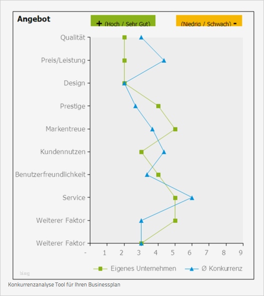 Konkurrenzanalyse Vorlage Großartig Konkurrenzanalyse ...