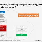 Konzept Erstellen Vorlage Einzigartig Marketingkonzept Marketingstrategien Marketing Werbung