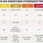 Kündigung Clever Fit Vorlage Neu Wie Günstig Sind Discount Fitnessstudios Wirklich Welt