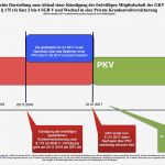 Kündigung Gkv Wechsel Pkv Vorlage Hübsch Pkv Für Angestellte Wann Und Wie Kann Man Wechseln Pkv