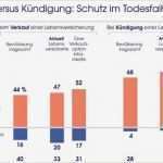 Kündigung Lebensversicherung Vorlage Kostenlos Schönste Lebensversicherung Wie Der todesfallschutz Auch Beim