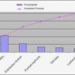 Kvp Vorlagen Excel Elegant Pareto Prinzip Beispiel Pareto Analyse Abc Analyse