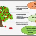 Kvp Vorlagen Kostenlos Cool Methoden Der Prozessoptimierung Six Sigma Methode