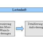 Lastenheft Erstellen Vorlage Inspiration Aufbau Von Lastenheften Und Ermittlung Von