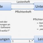 Lastenheft Vorlage Angenehm It Projektmanagement Phasenmodell