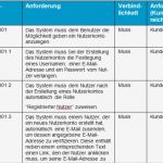 Lastenheft Vorlage Bewundernswert Kollaborative Erstellung Von Lastenheften Teil 2