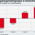 Lbs Wohn Riester Kündigen Vorlage Beste Lbs Spürt Belebung Im Wohnungsbau Erste Trendwende Im