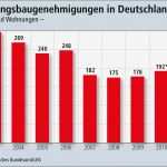 Lbs Wohn Riester Kündigen Vorlage Beste Neustart Beim Wohnungsbau Lbs Prognose Für 2011 20