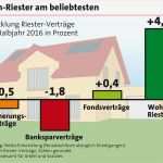 Lbs Wohn Riester Kündigen Vorlage Bewundernswert Wohn Riester Bleibt Gefragt