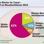 Lbs Wohn Riester Kündigen Vorlage Elegant Der Countdown Läuft Bis Zum 31 Dezember Zulagen Sichern