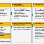 Leitfaden Mitarbeitergespräch Vorlage Genial Vorlage Für Ein Konfliktgespräch Oder Konfrontatives