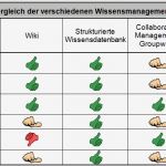 Lessons Learned Vorlage Wunderbar Fantastisch Lessons Learned Vorlage Ideen