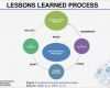 Lessons Learned Vorlage Wunderbar Rethinking Lessons Learned In the Pmbok Process Groups A