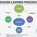 Lessons Learned Vorlage Wunderbar Rethinking Lessons Learned In the Pmbok Process Groups A