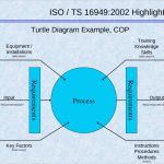 Management Review Ts 16949 Vorlage Inspiration Process Maps and Turtle Diagrams Example [ppt Powerpoint]