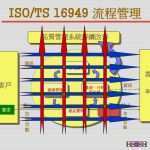 Management Review Ts 16949 Vorlage Luxus iso Ts 汽車體系 2004 12 Ppt