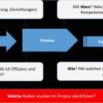 Management Review Ts 16949 Vorlage Schön Kernprozesse Prozesslandschaft Beinhaltet Vor Allem