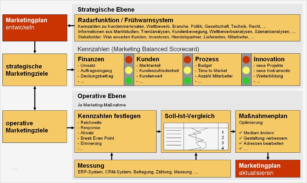 Marketingkonzept Vorlage Angenehm Marketing Controlling ...