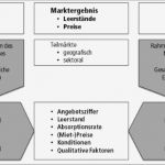 Marktanalyse Vorlage Erstaunlich Standortanalyse Fokus Ziel Und Standortfaktoren