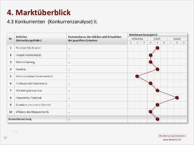 De Micco & Friends Kostenlose Businessplan Vorlage