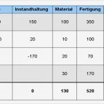 Mehrstufiger Bab Vorlage Wunderbar Betriebsabrechnungsbogen