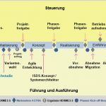 Meilensteine Projektmanagement Vorlage Einzigartig Meilensteine &amp; Quality Gates Leitfaden It