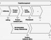 Meilensteine Projektmanagement Vorlage Inspiration Projekte Strukturieren Meilenstein Und Phasenplan