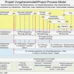 Meilensteine Projektmanagement Vorlage Inspiration Projektprozess