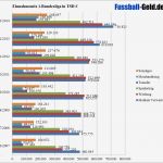 Meisten Vorlagen Bundesliga Cool Einnahmen Der Bundesligisten Bundesligareport 2015