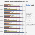 Meisten Vorlagen Bundesliga Süß Einnahmen Der Bundesligisten Bundesligareport 2015