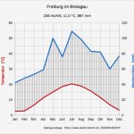 Messprotokoll Vorlage Metall Genial Wunderbar Temperaturdiagramm Vorlage Galerie