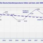 Messprotokoll Vorlage Metall Neu Fein Temperaturdiagramm Vorlage Bilder